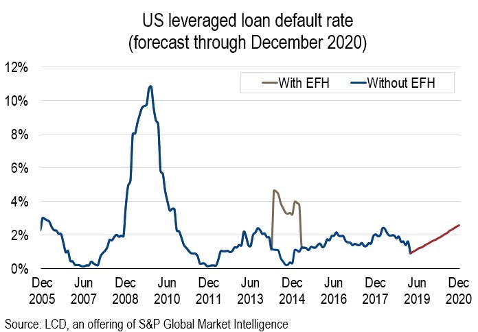 loan default rate forecast through Dec 2020