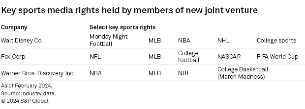 Key sports media rights held by members of new joint venture