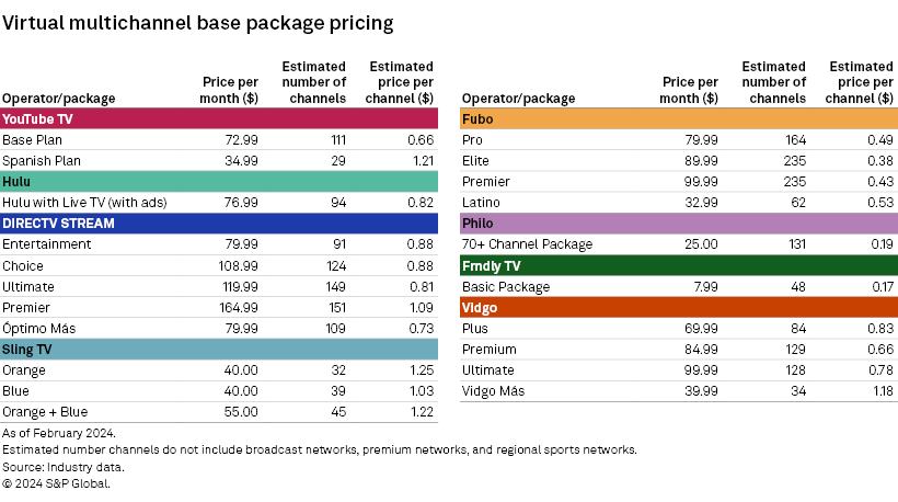 Virtual Multichannel base package pricing