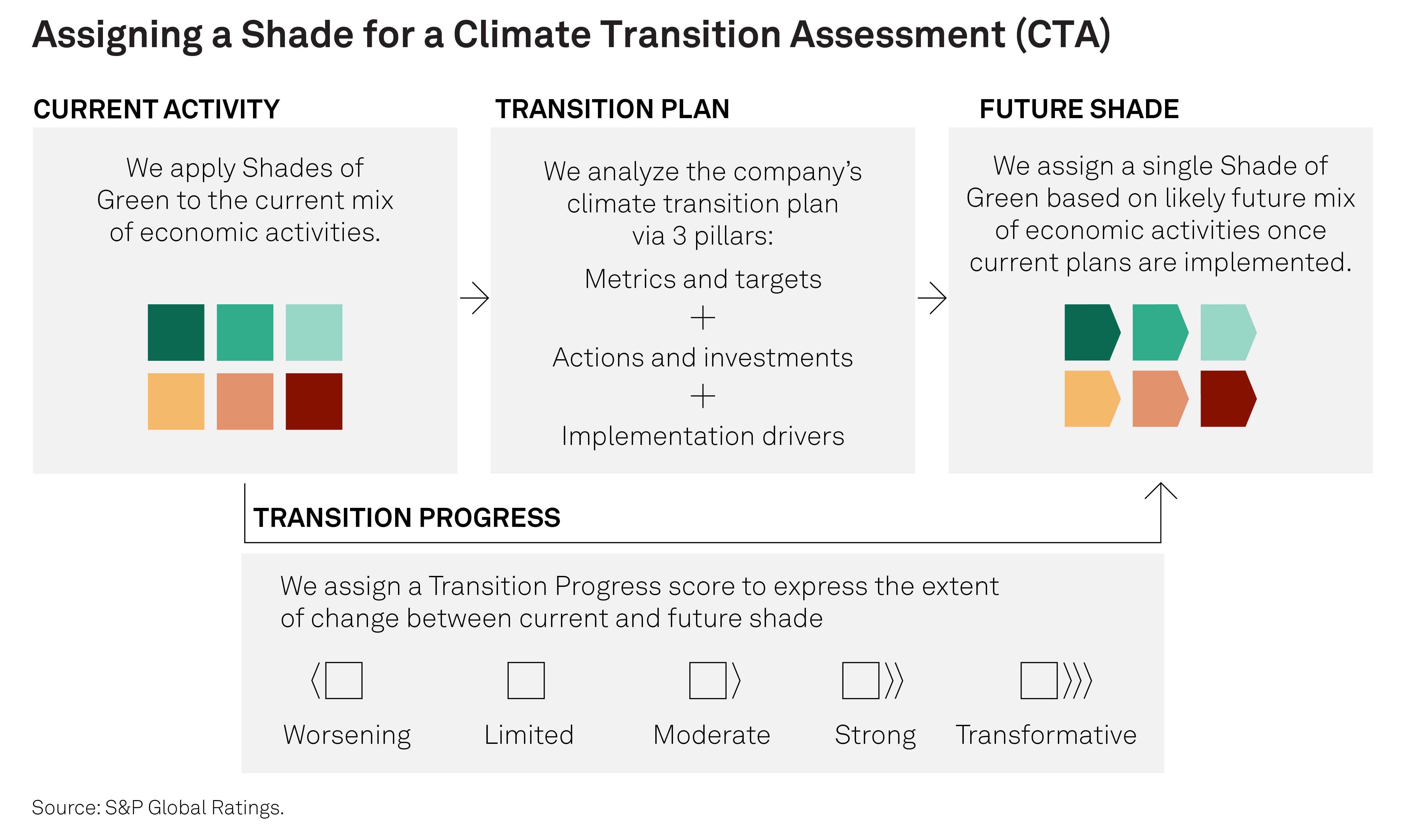 CTA Flowchart