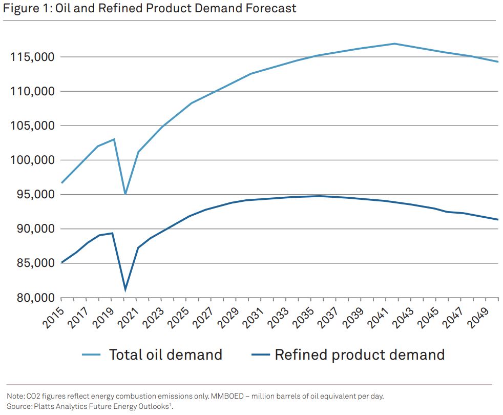 Figure 1: Oil and Refined Product Demand Forecast