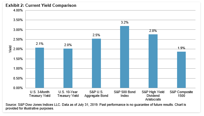 Exhibit 2 current yield comparisan chart