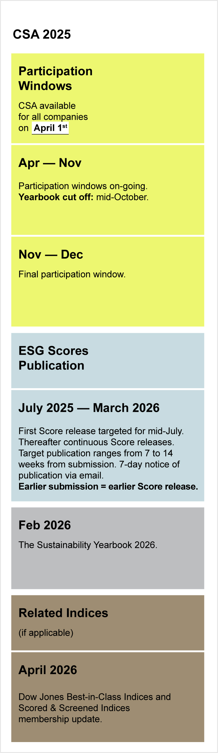 CSA 2025 - Participation Cycle Timeline