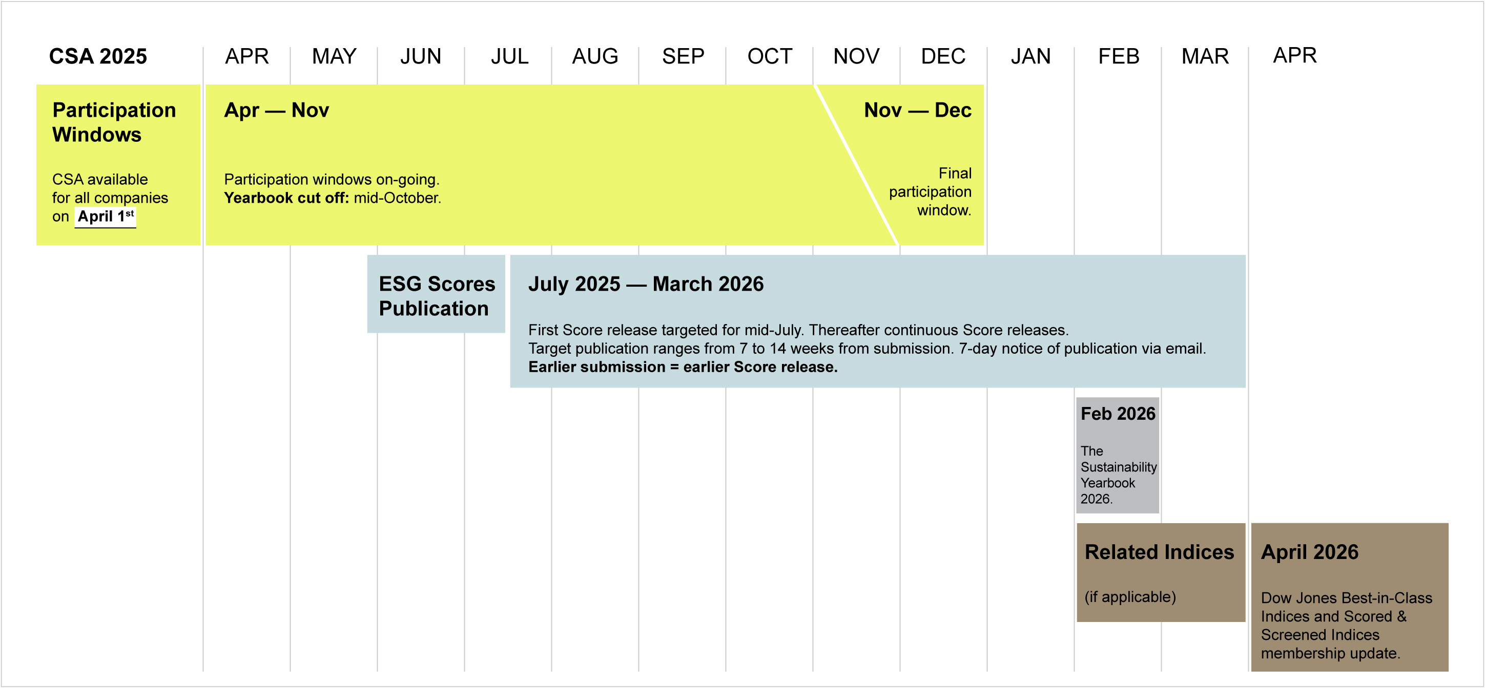 CSA 2025 - Participation Cycle Timeline