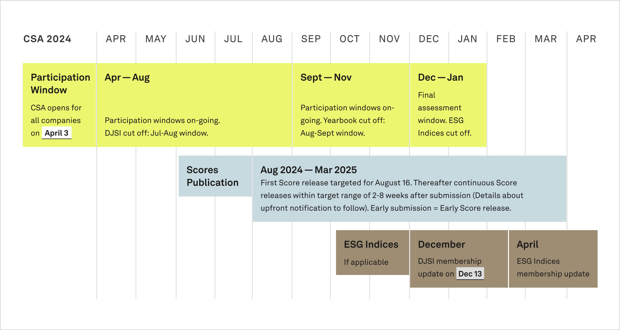 CSA 2024 - Participation Cycle Timeline